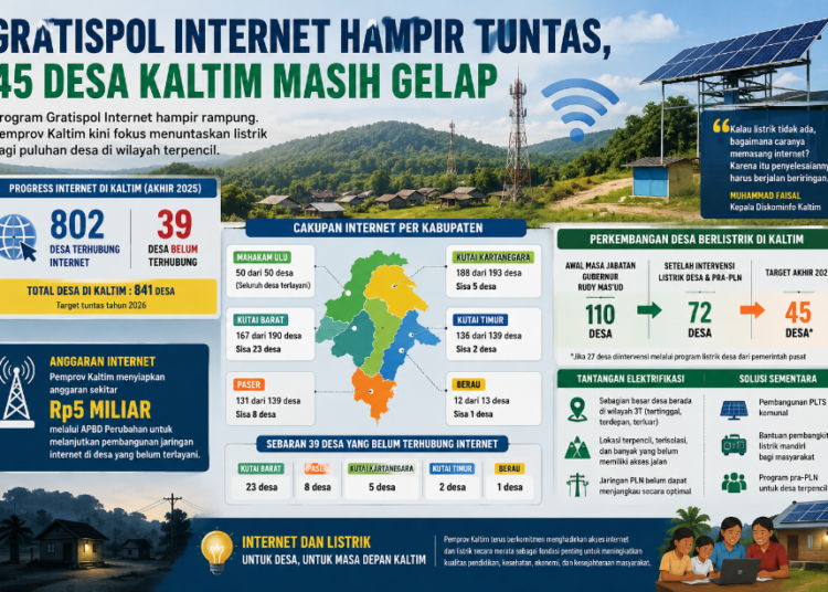 Gratispol Internet Hampir Tuntas, 45 Desa Kaltim Masih Gelap