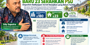 Hak Warga Terancam, 157 Pengembang di Balikpapan Belum Serahkan PSU Perumahan