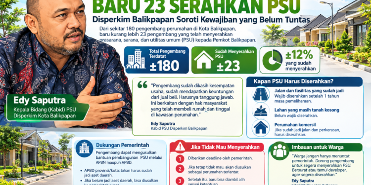 Hak Warga Terancam, 157 Pengembang di Balikpapan Belum Serahkan PSU Perumahan